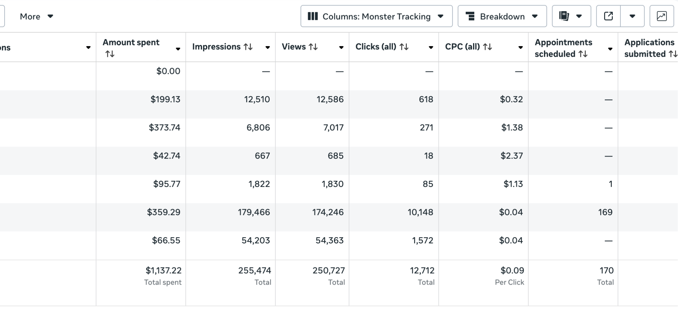 Meta Ads Manager: $1,137.22 invertidos, 255,474 impresiones, CPC $0.09, 170 citas agendadas.